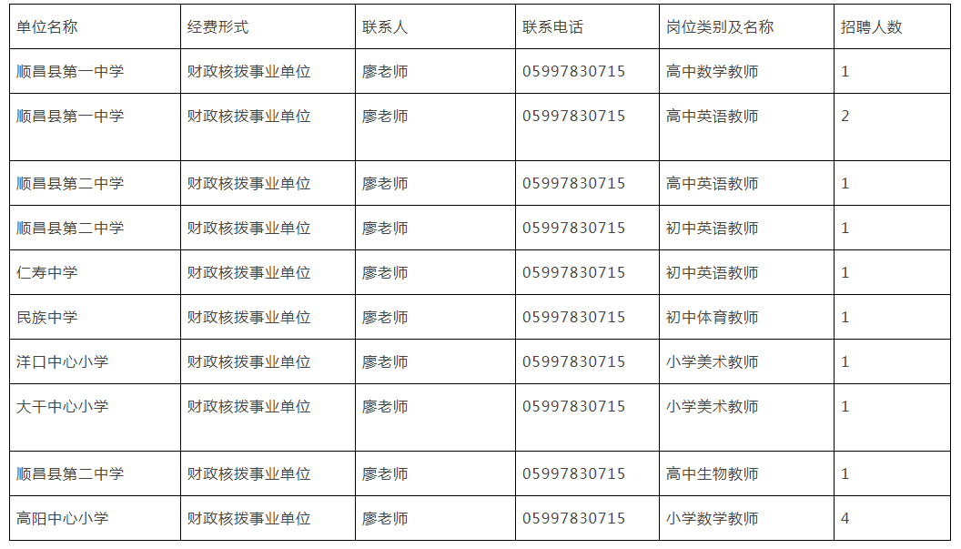 2021福建南平顺昌县中小学幼儿园紧缺急需教师补充招聘14人公告